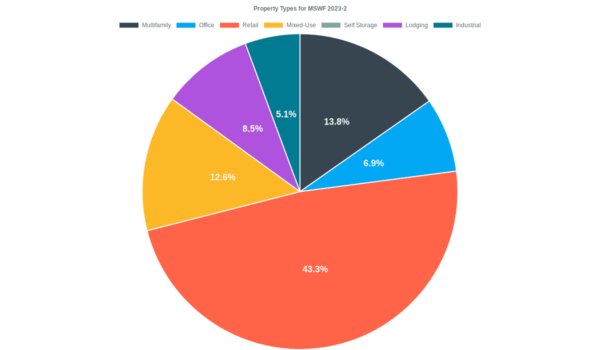 6.9% of the MSWF 2023-2 loans are backed by office collateral.