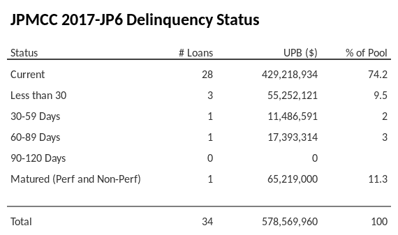 JPMCC 2017-JP6 has 74.2% of its pool in "Current" status.
