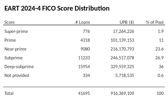 EART 2024-4 has 36% of its pool with Deep-subprime FICO scores.