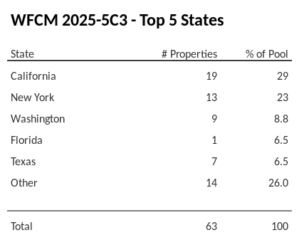 The top 5 states where collateral for WFCM 2025-5C3 reside. WFCM 2025-5C3 has 29% of its pool located in the state of California.