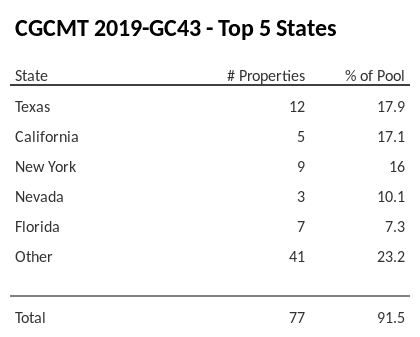 The top 5 states where collateral for CGCMT 2019-GC43 reside. CGCMT 2019-GC43 has 17.9% of its pool located in the state of Texas.