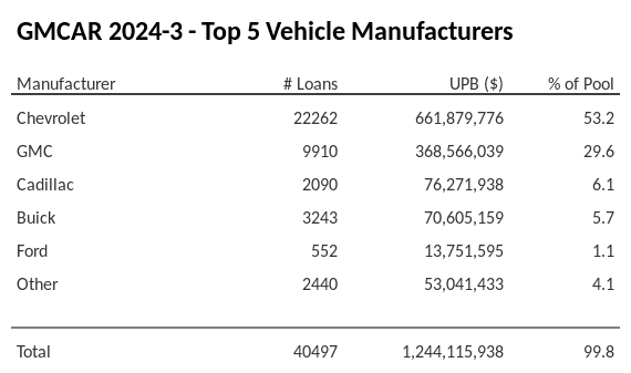 The top 5 vehicle manufacturers in the collateral pool for GMCAR 2024-3. GMCAR 2024-3 has 53.2% of its pool in Chevrolet automobiles.