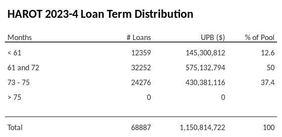 HAROT 2023-4 has 50.1% of its pool with a loan term 61 and 72 months.