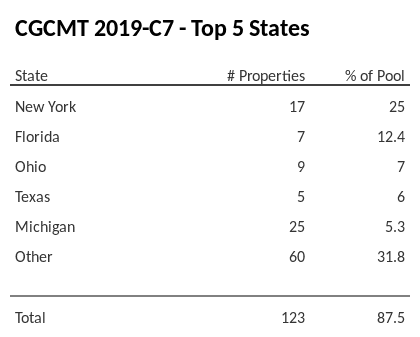 The top 5 states where collateral for CGCMT 2019-C7 reside. CGCMT 2019-C7 has 25% of its pool located in the state of New York.