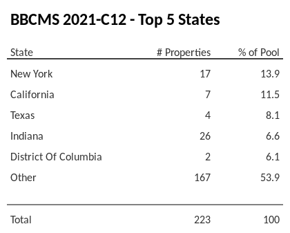 The top 5 states where collateral for BBCMS 2021-C12 reside. BBCMS 2021-C12 has 13.9% of its pool located in the state of New York.