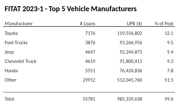 The top 5 vehicle manufacturers in the collateral pool for FITAT 2023-1. FITAT 2023-1 has 12.1% of its pool in Toyota automobiles.