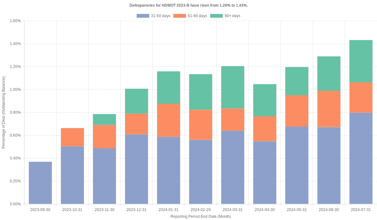 Delinquencies for Harley-Davidson Motorcycle 2023-B have risen from 1.29% to 1.43%.