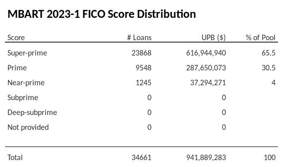 MBART 2023-1 has 65.5% of its pool with Super-prime FICO scores.