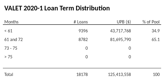 VALET 2020-1 has 65.1% of its pool with a loan term 61 and 72 months.