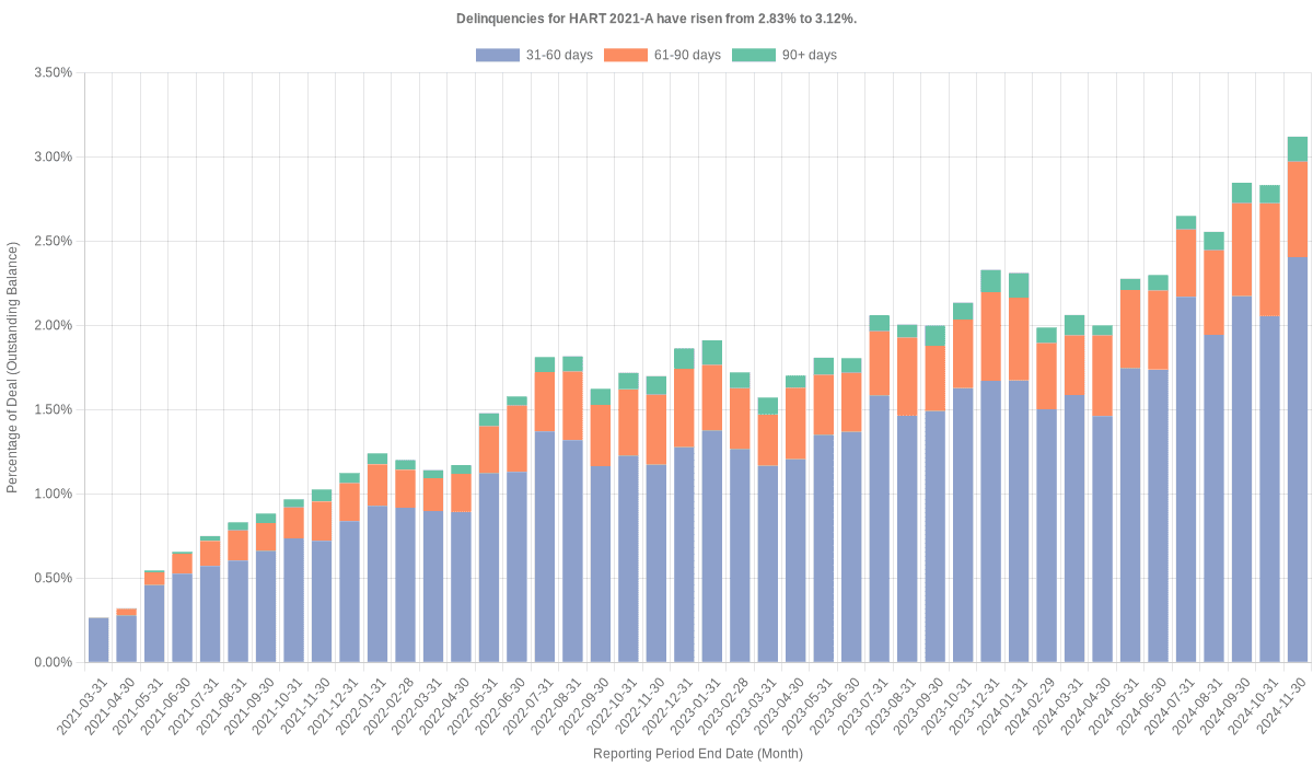 Delinquencies for Hyundai 2021-A have risen from 2.83% to 3.12%.