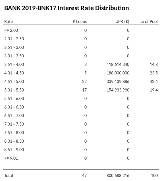 BANK 2019-BNK17 has 42.4% of its pool with interest rates 4.51 - 5.00.