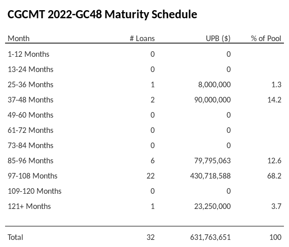 CGCMT 2022-GC48 has 68.2% of its pool maturing in 97-108 Months.