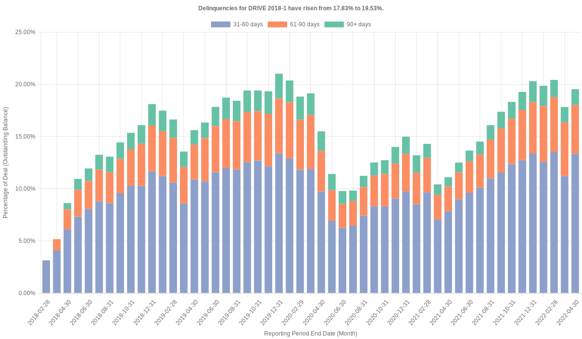 Delinquencies for Drive 2018-1 have risen from 17.83% to 19.53%.