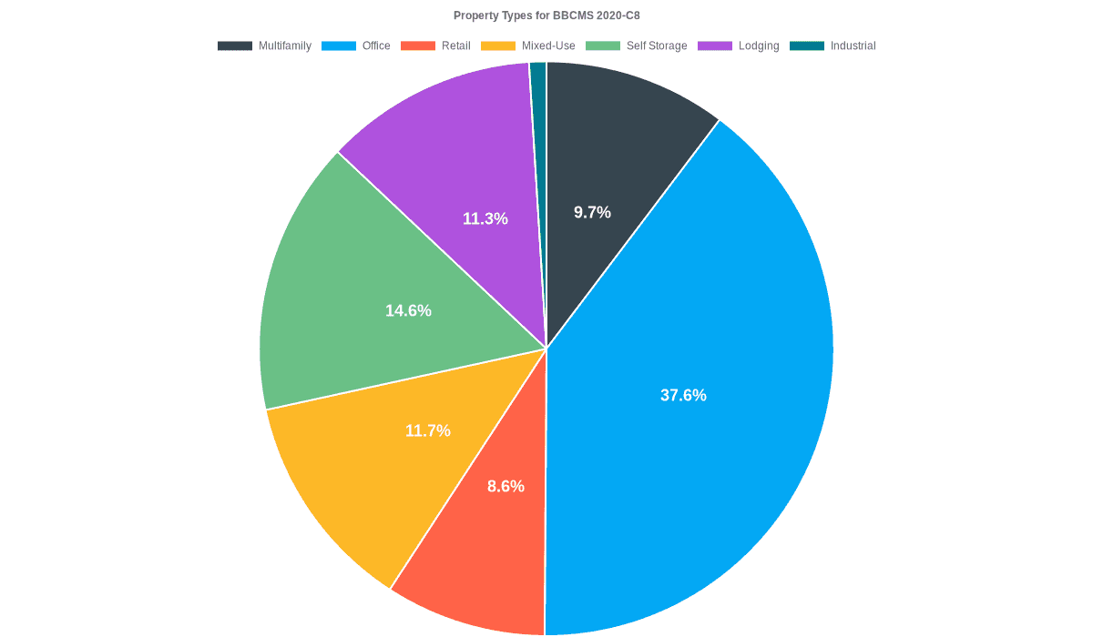 37.6% of the BBCMS 2020-C8 loans are backed by office collateral.