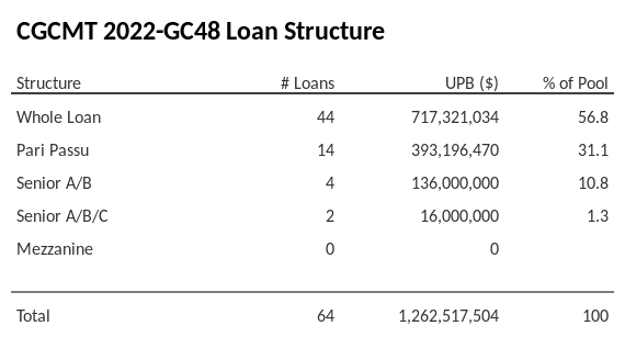 CGCMT 2022-GC48 has 31.1% of its pool as Pari Passu.