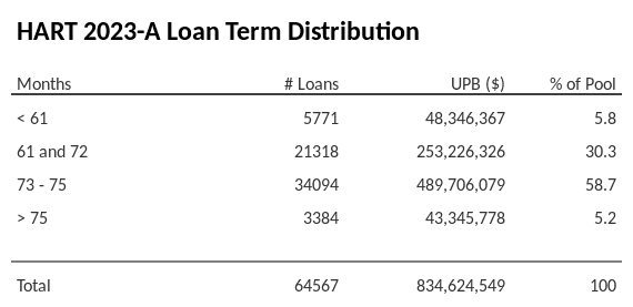 HART 2023-A has 58.9% of its pool with a loan term between 73 - 75 months.