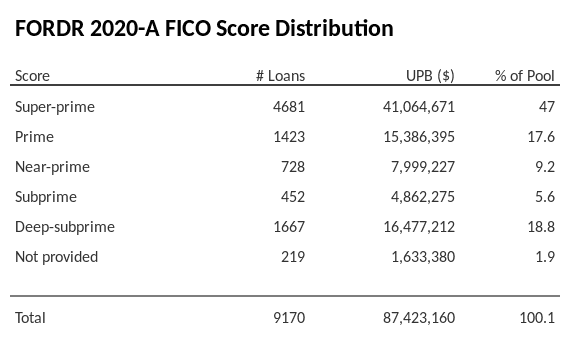 FORDR 2020-A has 47% of its pool with Super-prime FICO scores.