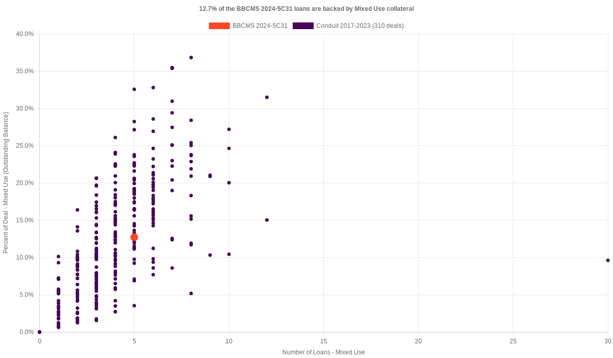 12.7% of the BBCMS 2024-5C31 loans are backed by mixed use collateral