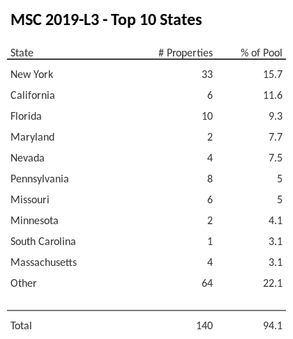 The top 10 states where collateral for MSC 2019-L3 reside. MSC 2019-L3 has 15.7% of its pool located in the state of New York.