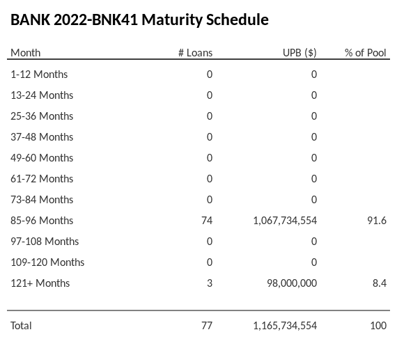 BANK 2022-BNK41 has 91.6% of its pool maturing in 85-96 Months.