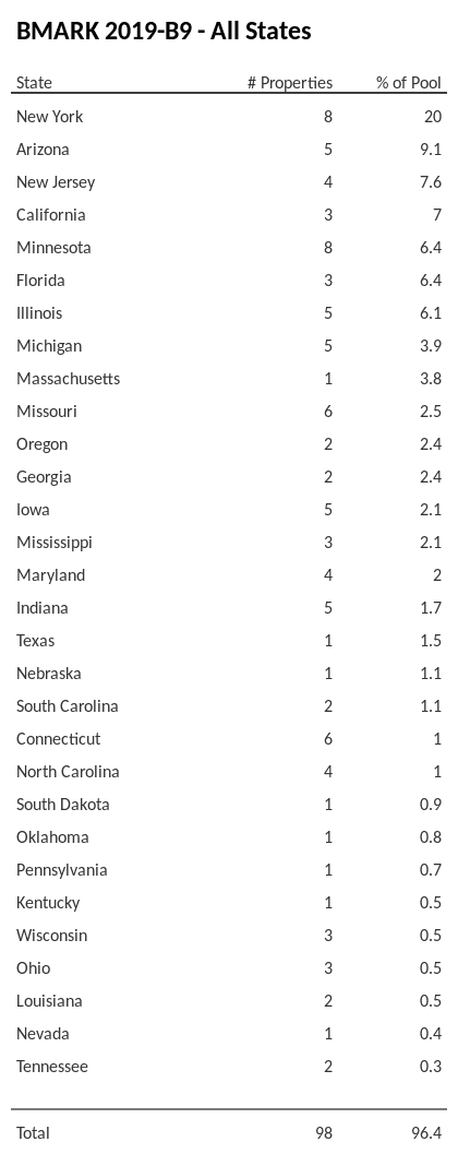 BMARK 2019-B9 has 20% of its pool located in the state of New York.