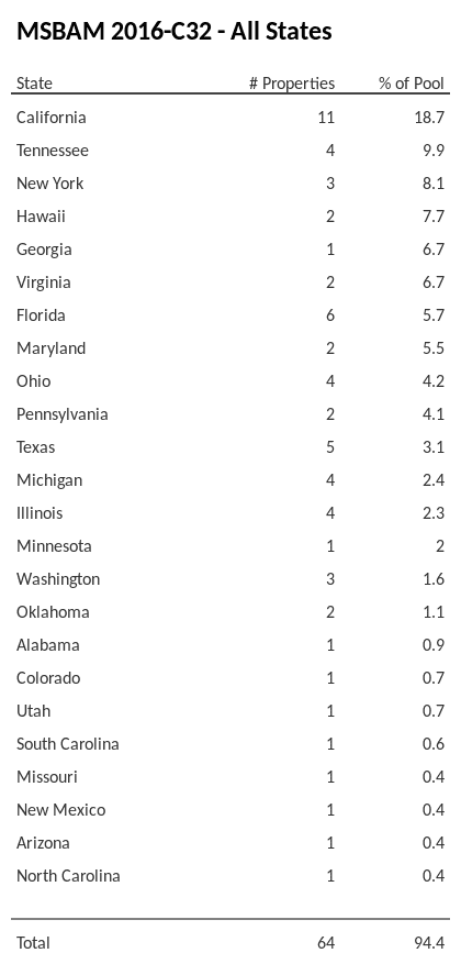 MSBAM 2016-C32 has 18.7% of its pool located in the state of California.