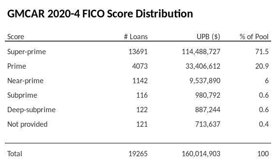 GMCAR 2020-4 has 71.5% of its pool with Super-prime FICO scores.