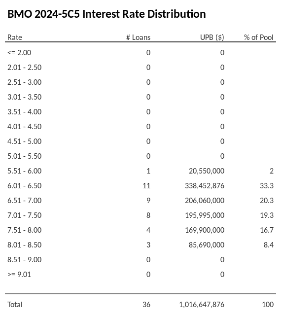 BMO 2024-5C5 has 33.3% of its pool with interest rates 6.01 - 6.50.