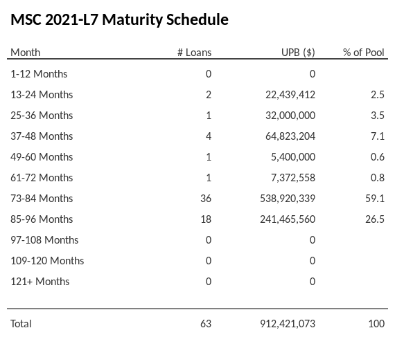 MSC 2021-L7 has 59.1% of its pool maturing in 73-84 Months.