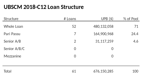 UBSCM 2018-C12 has 24.4% of its pool as Pari Passu.