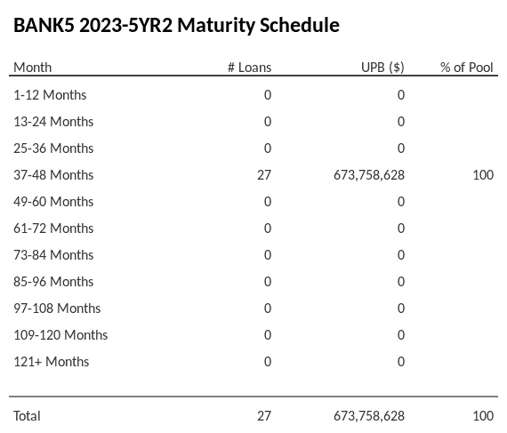 BANK5 2023-5YR2 has 100% of its pool maturing in 37-48 Months.