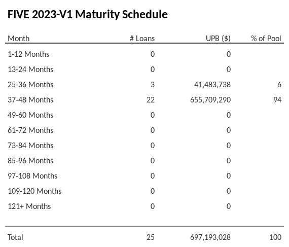 FIVE 2023-V1 has 94% of its pool maturing in 37-48 Months.