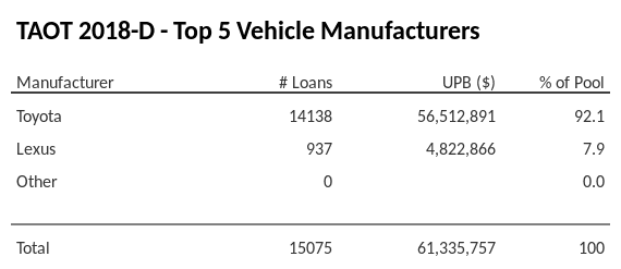 The top 5 vehicle manufacturers in the collateral pool for TAOT 2018-D. TAOT 2018-D has 92.1% of its pool in Toyota automobiles.