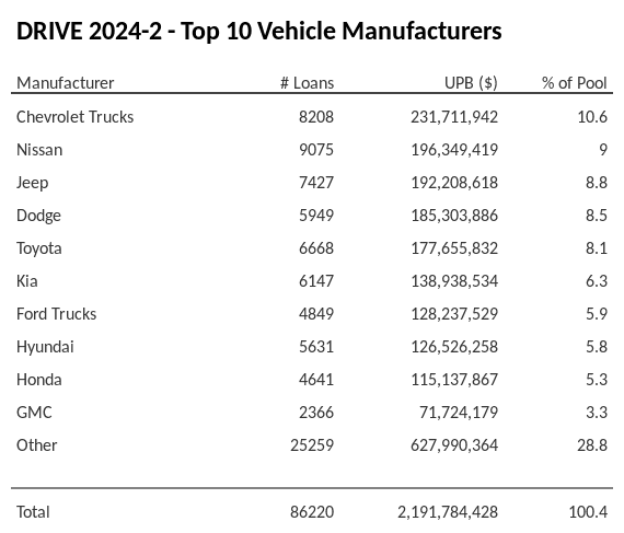 The top 10 vehicle manufacturers in the collateral pool for DRIVE 2024-2. DRIVE 2024-2 has 10.6% of its pool in Chevrolet Trucks automobiles.