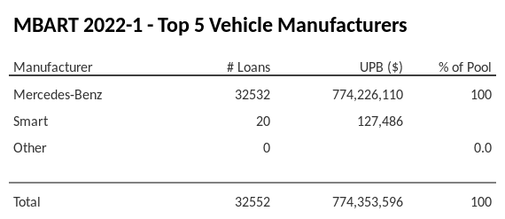 The top 5 vehicle manufacturers in the collateral pool for MBART 2022-1. MBART 2022-1 has 100% of its pool in Mercedes-Benz automobiles.