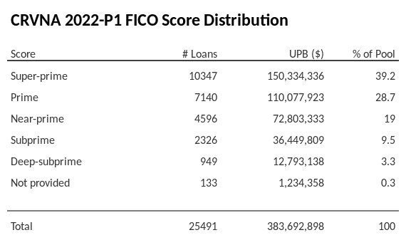 CRVNA 2022-P1 has 39% of its pool with Super-prime FICO scores.