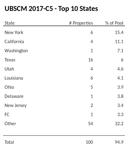 The top 10 states where collateral for UBSCM 2017-C5 reside. UBSCM 2017-C5 has 15.4% of its pool located in the state of New York.