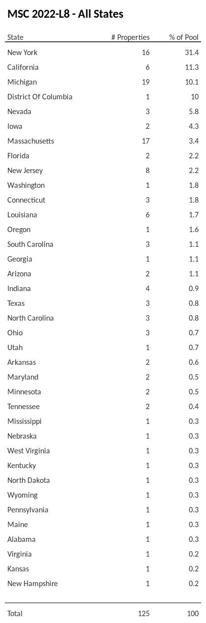 MSC 2022-L8 has 31.4% of its pool located in the state of New York.