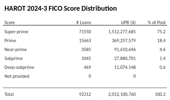 HAROT 2024-3 has 75.1% of its pool with Super-prime FICO scores.