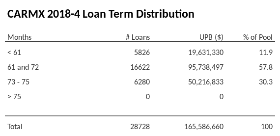 CARMX 2018-4 has 57.8% of its pool with a loan term 61 and 72 months.