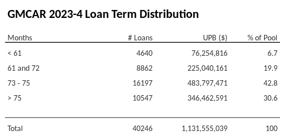 GMCAR 2023-4 has 42.8% of its pool with a loan term between 73 - 75 months.