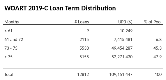 WOART 2019-C has 47.9% of its pool with a loan term > 75 months.