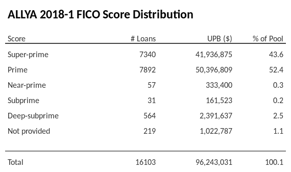 ALLYA 2018-1 has 52.4% of its pool with Prime FICO scores.