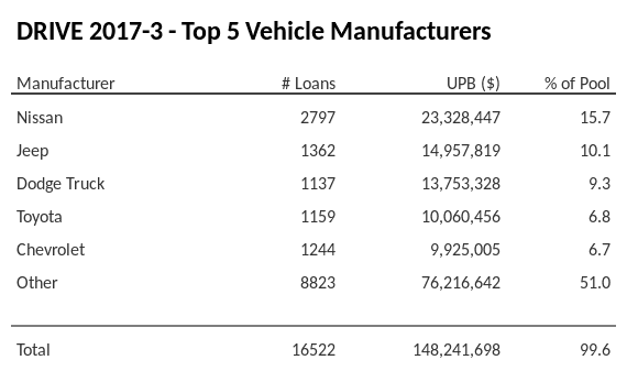 The top 5 vehicle manufacturers in the collateral pool for DRIVE 2017-3. DRIVE 2017-3 has 15.7% of its pool in Nissan automobiles.