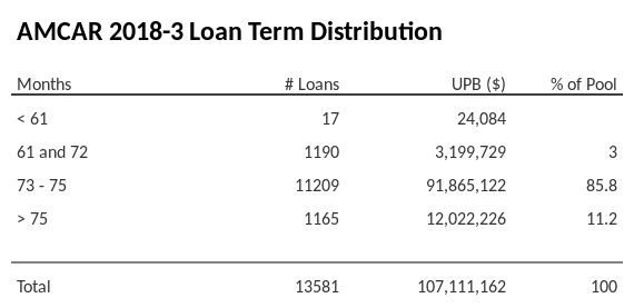 AMCAR 2018-3 has 85.8% of its pool with a loan term between 73 - 75 months.