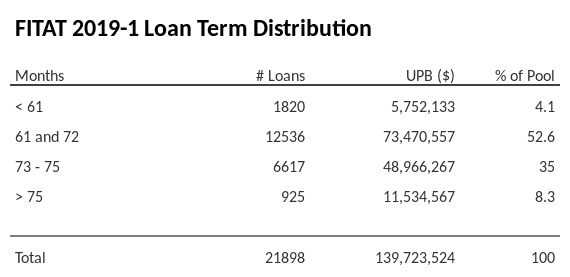 FITAT 2019-1 has 52.6% of its pool with a loan term 61 and 72 months.