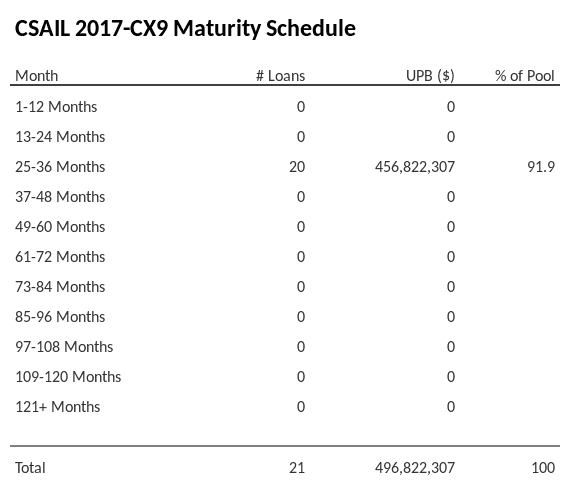 CSAIL 2017-CX9 has 91.9% of its pool maturing in 25-36 Months.