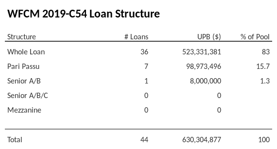 WFCM 2019-C54 has 15.7% of its pool as Pari Passu.