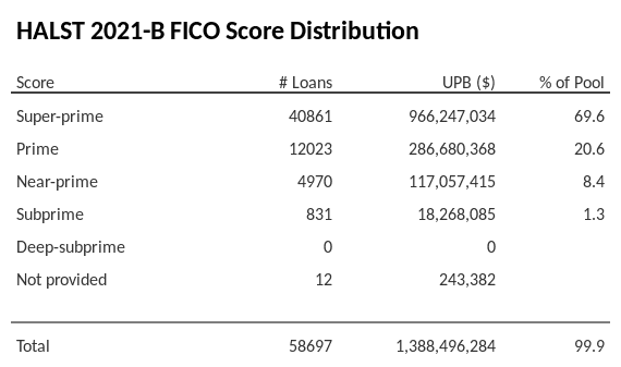 HALST 2021-B has 69.6% of its pool with Super-prime FICO scores.