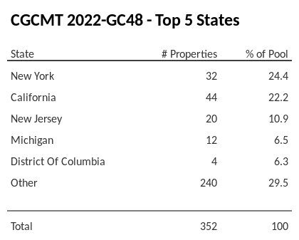 The top 5 states where collateral for CGCMT 2022-GC48 reside. CGCMT 2022-GC48 has 24.4% of its pool located in the state of New York.